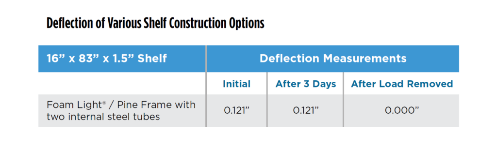 Think Lightweight Shelf Deflection Testing Reveals Structural Performance of Our Hollow-Core Wood Panels Strength To Weight Ratio Zero Deflection Wood Panels Custom Wood Panels Outsource Custom Wood Panel